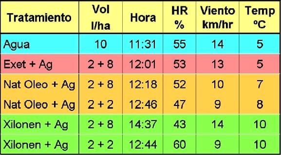 Efecto de antievaporantes y volúmenes de aspersión para tratamientos aéreos con atomizadores rotativos. - Image 2