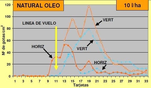Efecto de antievaporantes y volúmenes de aspersión para tratamientos aéreos con atomizadores rotativos. - Image 4