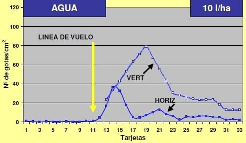 Efecto de antievaporantes y volúmenes de aspersión para tratamientos aéreos con atomizadores rotativos. - Image 3