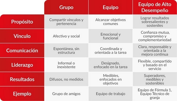 Construcción y gestión de equipos de alto desempeño en entornos productivos - Image 2