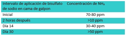 Disminución de los niveles de amoníaco (NH3) y reducción de carga bacteriana en cama de galpones avícolas - Image 6
