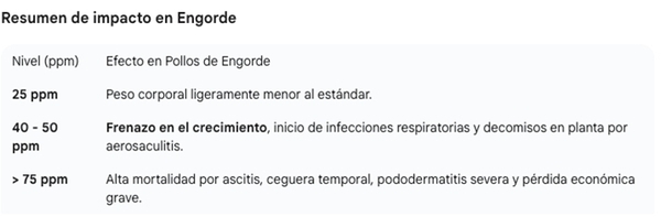 Disminución de los niveles de amoníaco (NH3) y reducción de carga bacteriana en cama de galpones avícolas - Image 2