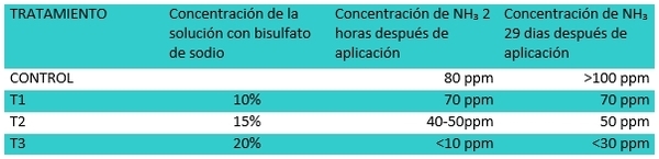 Disminución de los niveles de amoníaco (NH3) y reducción de carga bacteriana en cama de galpones avícolas - Image 4