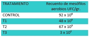 Disminución de los niveles de amoníaco (NH3) y reducción de carga bacteriana en cama de galpones avícolas - Image 5