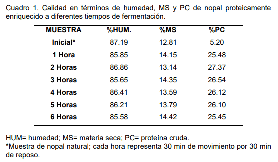 Cuadro 1. Calidad en términos de humedad, MS y PC de nopal proteicamente enriquecido a diferentes tiempos de fermentación.