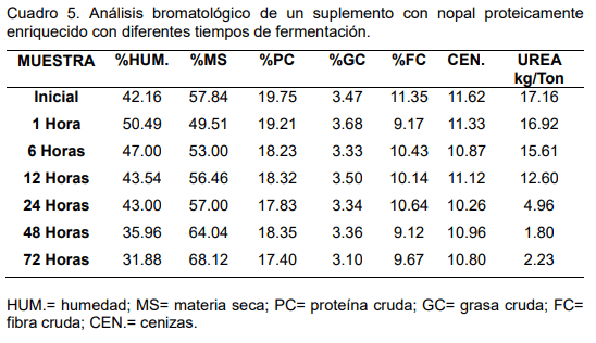Cuadro 5. Análisis bromatológico de un suplemento con nopal proteicamente enriquecido con diferentes tiempos de fermentación.