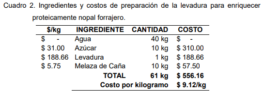 Cuadro 2. Ingredientes y costos de preparación de la levadura para enriquecer proteicamente nopal forrajero. 