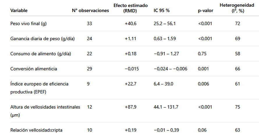 El butirato protegido vuelve al centro de la escena: Mejoras productivas y en salud intestinal de los pollos - Image 1