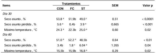 Reducción de las pérdidas de ensilaje de maíz y mejora de la estabilidad aeróbica en condiciones adversas: ensayo a escala de explotación en argentina - Image 1