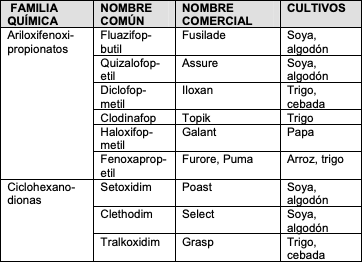 Cuadro 5. Familias químicas y principales herbicidas del grupo de los inhibidores de la síntesis de lípidos. 