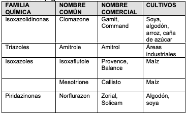 Cuadro 4. Familias químicas y principales herbicidas del grupo de los inhibidores de la síntesis de pigmentos.