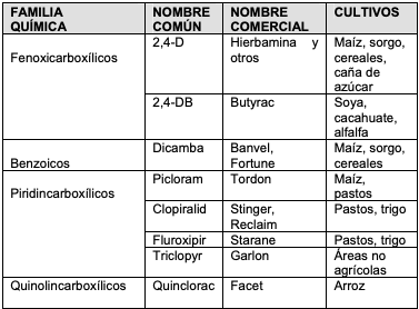 Cuadro 1. Familias químicas y principales herbicidas del grupo de los reguladores de crecimiento. 