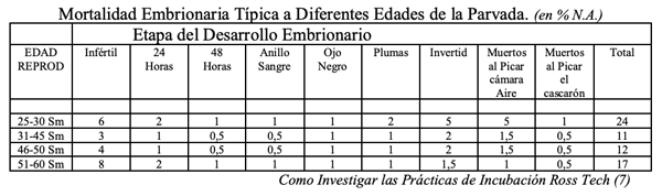 Mortalidad Embrionaria Típica a Diferentes Edades de la Parvada. (en % N.A.)