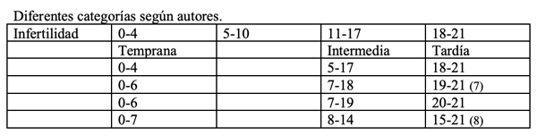 Diferentes categorías según autores.