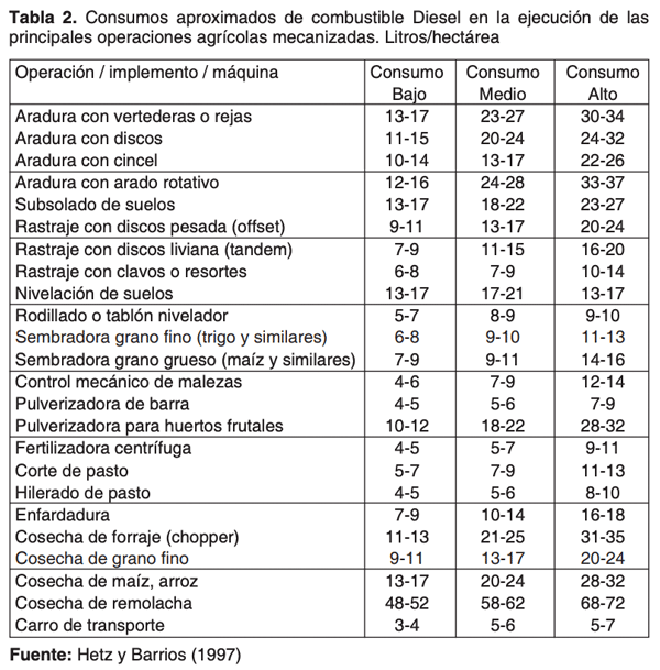 Tabla 2. Consumos aproximados de combustible Diesel en la 