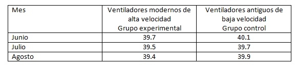 Aumentar la velocidad del viento en los establos no es suficiente para mantener a las vacas a una temperatura corporal normal en condiciones de estrés térmico durante el verano - Image 1