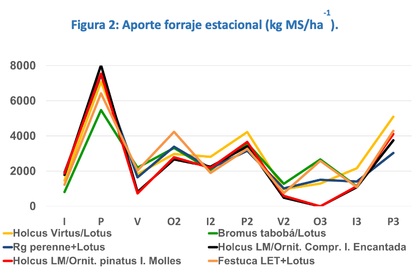 Producción anual y estacional de mezclas forrajeras con lotus u ornithopus asociadas a gramíneas - Image 7
