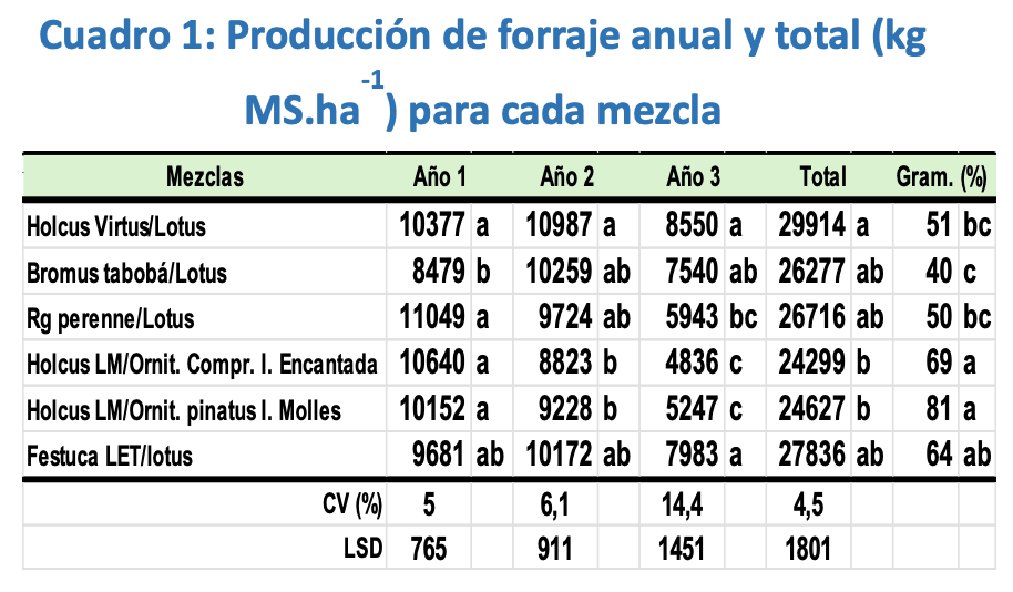 Producción anual y estacional de mezclas forrajeras con lotus u ornithopus asociadas a gramíneas - Image 5