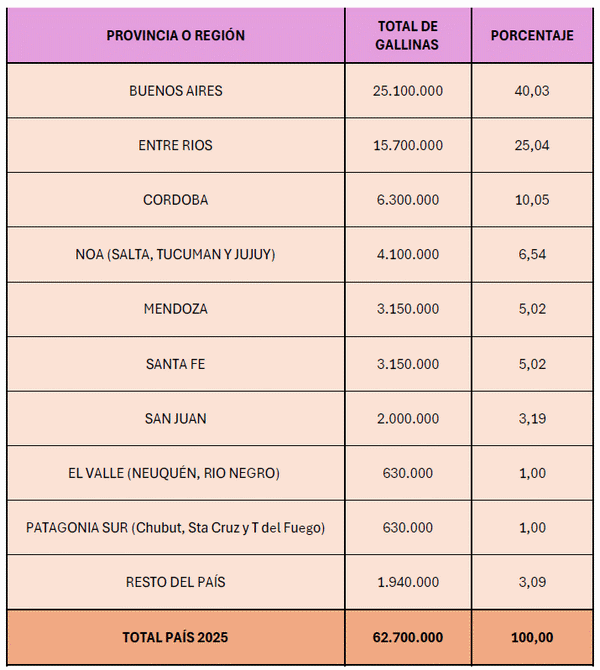 Informe productivo 2025 sector productor de huevos y ovoproductos en Argentina - Image 2
