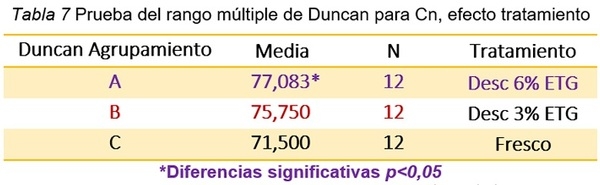 Efecto del uso de etilenglicol (3 y 6%) y plasma seminal ovino en base tris-lactosa-yema de huevo, en dos diluyentes de conservación de semen lavado caprino sobre los parámetros espermáticos poscongelación - Image 5