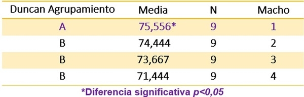 Efecto del uso de etilenglicol (3 y 6%) y plasma seminal ovino en base tris-lactosa-yema de huevo, en dos diluyentes de conservación de semen lavado caprino sobre los parámetros espermáticos poscongelación - Image 3