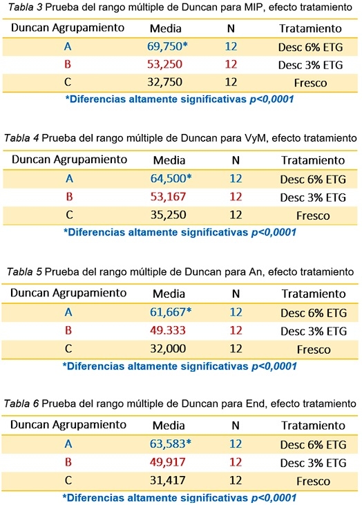 Efecto del uso de etilenglicol (3 y 6%) y plasma seminal ovino en base tris-lactosa-yema de huevo, en dos diluyentes de conservación de semen lavado caprino sobre los parámetros espermáticos poscongelación - Image 4