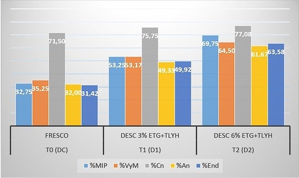 Efecto del uso de etilenglicol (3 y 6%) y plasma seminal ovino en base tris-lactosa-yema de huevo, en dos diluyentes de conservación de semen lavado caprino sobre los parámetros espermáticos poscongelación - Image 1