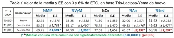 Efecto del uso de etilenglicol (3 y 6%) y plasma seminal ovino en base tris-lactosa-yema de huevo, en dos diluyentes de conservación de semen lavado caprino sobre los parámetros espermáticos poscongelación - Image 2