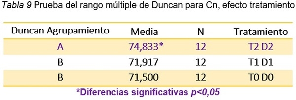 Efecto del uso de etilenglicol y plasma seminal ovino en base tris-fructosa-yema de huevo, en dos diluyentes de conservación de esperma recuperado en epididimos de toros posmortem, sobre los parámetros espermáticos - Image 6