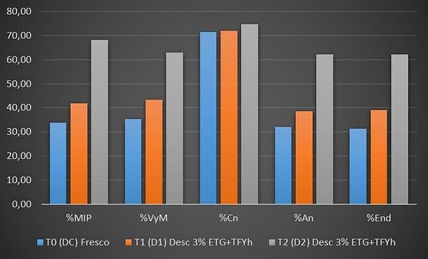 Efecto del uso de etilenglicol y plasma seminal ovino en base tris-fructosa-yema de huevo, en dos diluyentes de conservación de esperma recuperado en epididimos de toros posmortem, sobre los parámetros espermáticos - Image 1