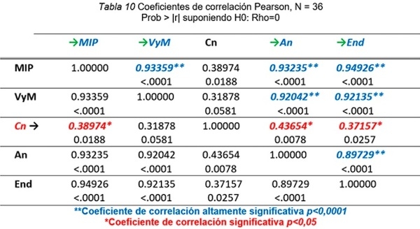 Efecto del uso de etilenglicol y plasma seminal ovino en base tris-fructosa-yema de huevo, en dos diluyentes de conservación de esperma recuperado en epididimos de toros posmortem, sobre los parámetros espermáticos - Image 7