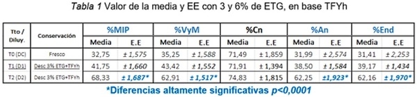 Efecto del uso de etilenglicol y plasma seminal ovino en base tris-fructosa-yema de huevo, en dos diluyentes de conservación de esperma recuperado en epididimos de toros posmortem, sobre los parámetros espermáticos - Image 2