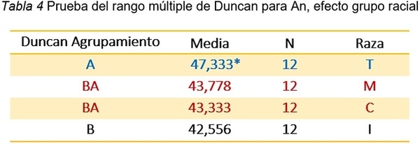 Efecto del uso de etilenglicol y plasma seminal ovino en base tris-fructosa-yema de huevo, en dos diluyentes de conservación de esperma recuperado en epididimos de toros posmortem, sobre los parámetros espermáticos - Image 4
