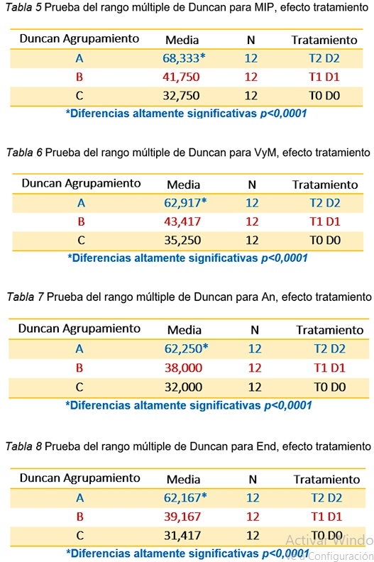 Efecto del uso de etilenglicol y plasma seminal ovino en base tris-fructosa-yema de huevo, en dos diluyentes de conservación de esperma recuperado en epididimos de toros posmortem, sobre los parámetros espermáticos - Image 5