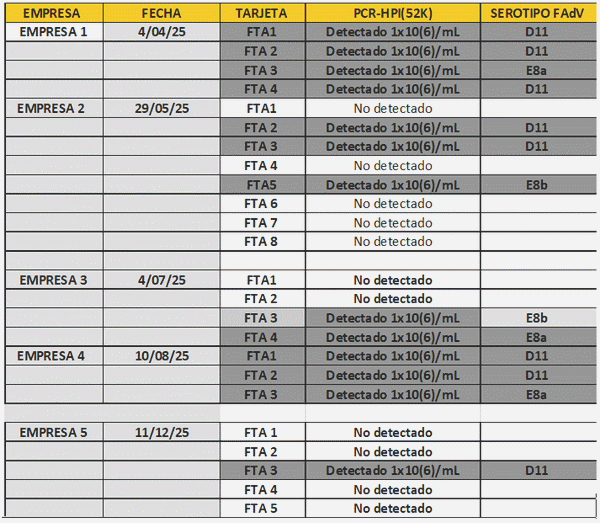 Epidemiologia y Caracterización Molecular del Virus de FAdV(Adenovirus Aviar) en Colombia (2025) - Image 8