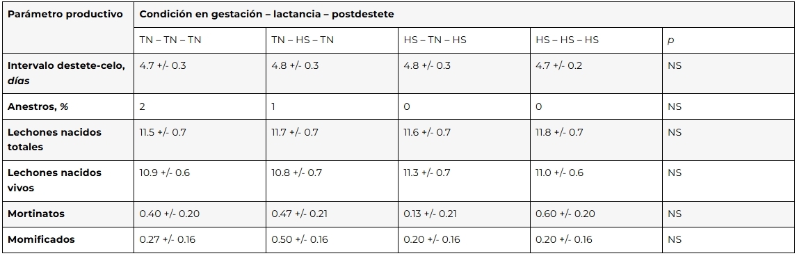 Estrés por calor en Sitio 1: Impacto en la productividad y economía de las granjas - Image 1