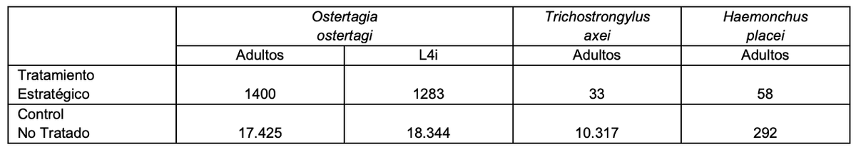 Parasitosis gastrointestinal y sarna psoróptica de los bovinos: Inmunidad en la epidemiología y productividad de los animales - Image 15