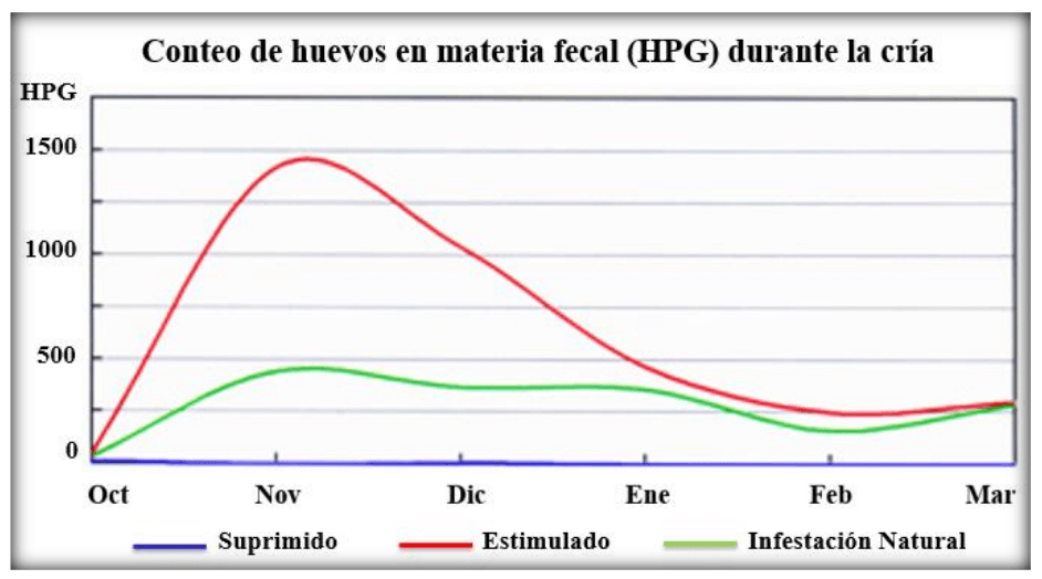 Parasitosis gastrointestinal y sarna psoróptica de los bovinos: Inmunidad en la epidemiología y productividad de los animales - Image 5
