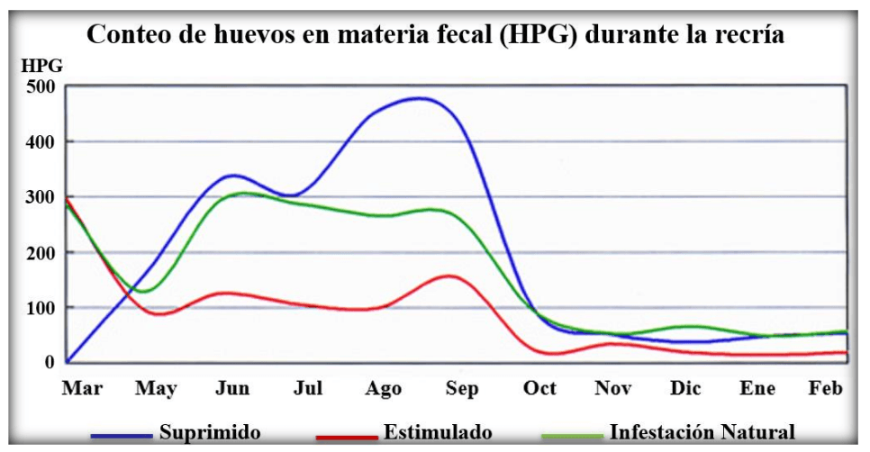 Parasitosis gastrointestinal y sarna psoróptica de los bovinos: Inmunidad en la epidemiología y productividad de los animales - Image 7