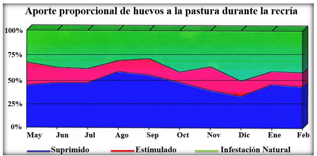 Parasitosis gastrointestinal y sarna psoróptica de los bovinos: Inmunidad en la epidemiología y productividad de los animales - Image 9