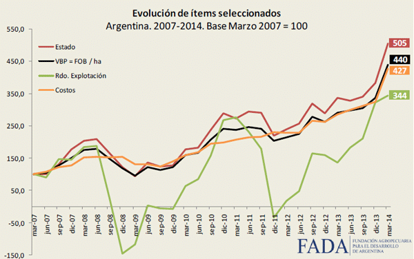 Renta agrícola y el efecto de la devaluación en la producción Índice FADA - Image 6