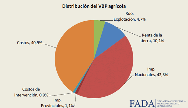Renta agrícola y el efecto de la devaluación en la producción Índice FADA - Image 4