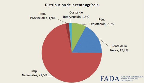 Renta agrícola y el efecto de la devaluación en la producción Índice FADA - Image 3