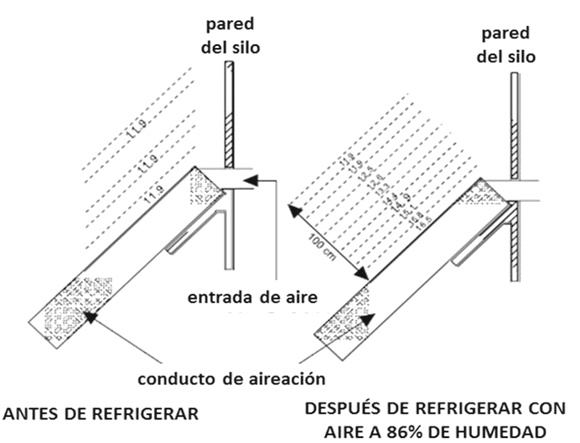 Granos húmedos o secos en los silos y la programación del equipo de refrigeración artificial de granos - Image 1