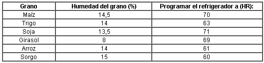 Granos húmedos o secos en los silos y la programación del equipo de refrigeración artificial de granos - Image 2