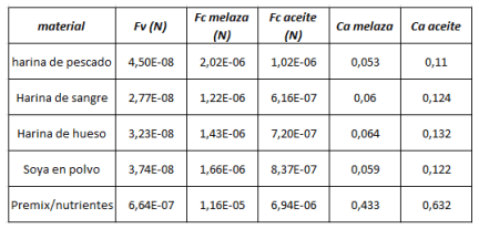 Optimización del Proceso de Mezclado en una Mezcladora Industrial para Alimentos Balanceados: Análisis de Formación de Finos y Reducción del Tiempo de Mezcla - Image 16