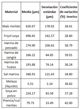 Optimización del Proceso de Mezclado en una Mezcladora Industrial para Alimentos Balanceados: Análisis de Formación de Finos y Reducción del Tiempo de Mezcla - Image 12