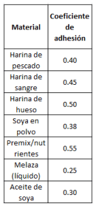 Optimización del Proceso de Mezclado en una Mezcladora Industrial para Alimentos Balanceados: Análisis de Formación de Finos y Reducción del Tiempo de Mezcla - Image 13