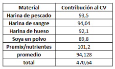 Optimización del Proceso de Mezclado en una Mezcladora Industrial para Alimentos Balanceados: Análisis de Formación de Finos y Reducción del Tiempo de Mezcla - Image 19
