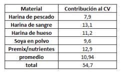 Optimización del Proceso de Mezclado en una Mezcladora Industrial para Alimentos Balanceados: Análisis de Formación de Finos y Reducción del Tiempo de Mezcla - Image 26